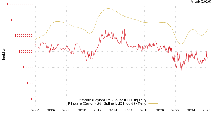 graph of Printcare (Ceylon) Ltd ILLIQ-SMEM