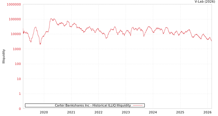 graph of Carter Bankshares Inc ILLIQ-HIST