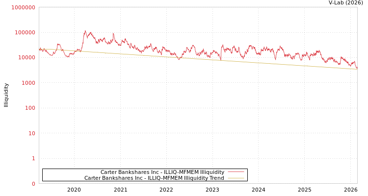 graph of Carter Bankshares Inc ILLIQ-MFMEM