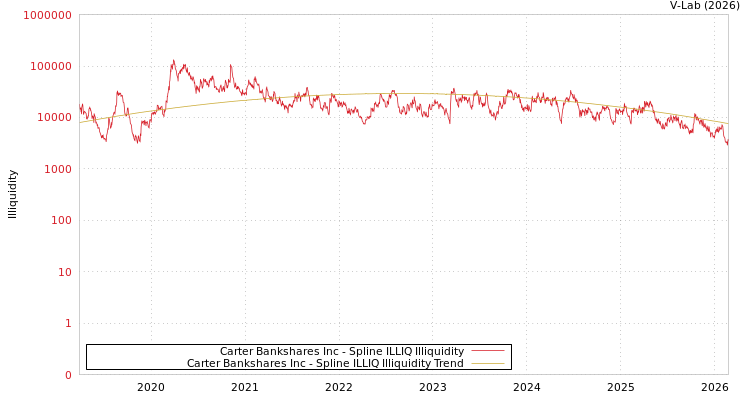 graph of Carter Bankshares Inc ILLIQ-SMEM