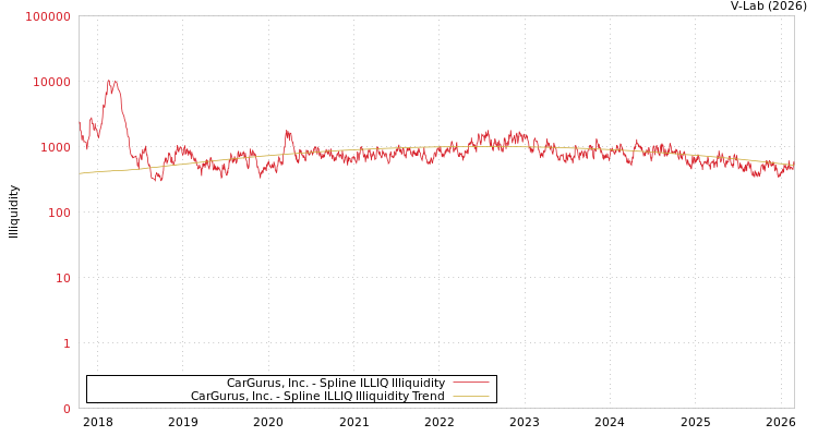 graph of CarGurus, Inc. ILLIQ-SMEM