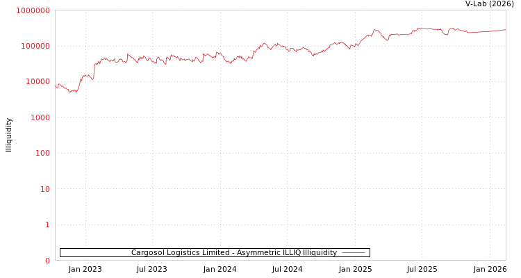 graph of Cargosol Logistics Limited ILLIQ-AMEM