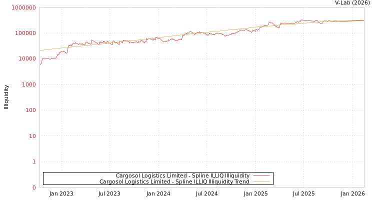 graph of Cargosol Logistics Limited ILLIQ-SMEM