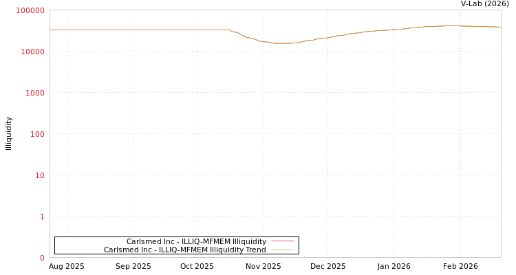 graph of Carlsmed Inc ILLIQ-MFMEM