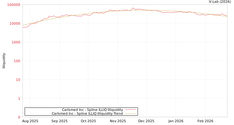graph of Carlsmed Inc ILLIQ-SMEM