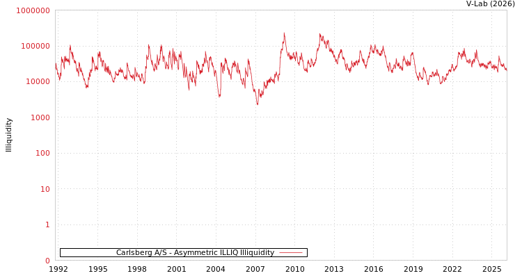 graph of Carlsberg A/S ILLIQ-AMEM