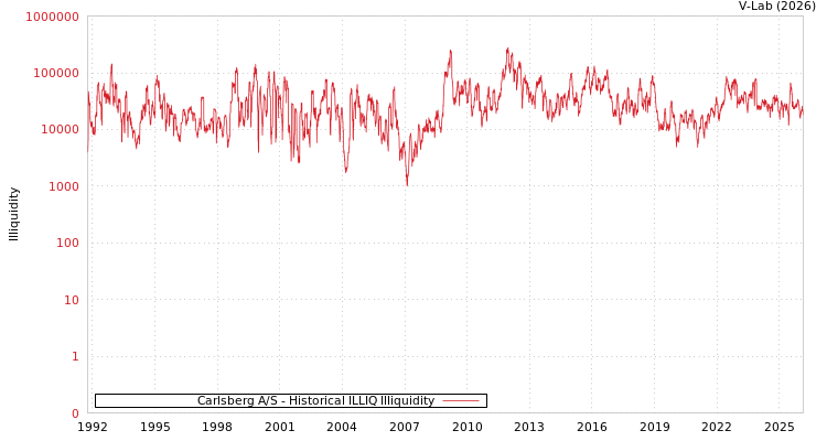 graph of Carlsberg A/S ILLIQ-HIST