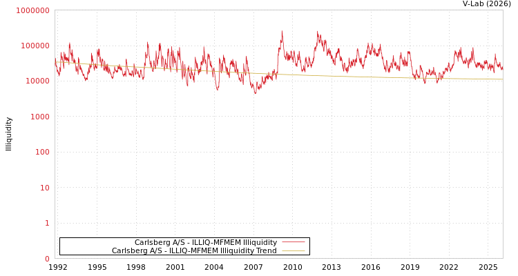 graph of Carlsberg A/S ILLIQ-MFMEM