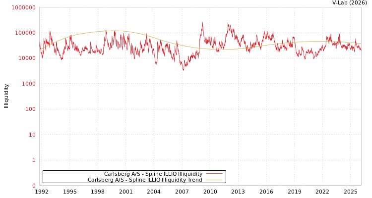 graph of Carlsberg A/S ILLIQ-SMEM