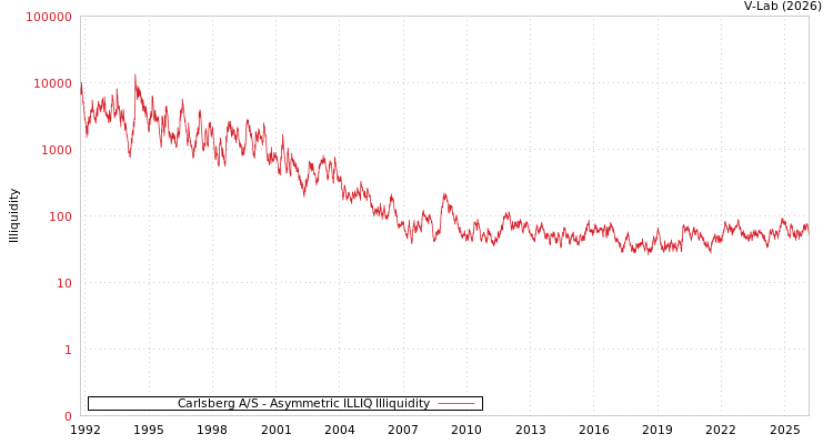 graph of Carlsberg A/S ILLIQ-AMEM