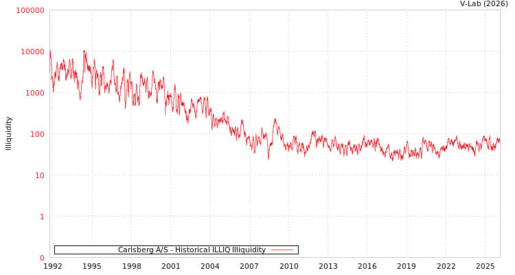 graph of Carlsberg A/S ILLIQ-HIST