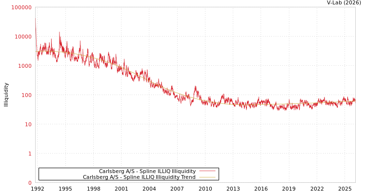 graph of Carlsberg A/S ILLIQ-SMEM