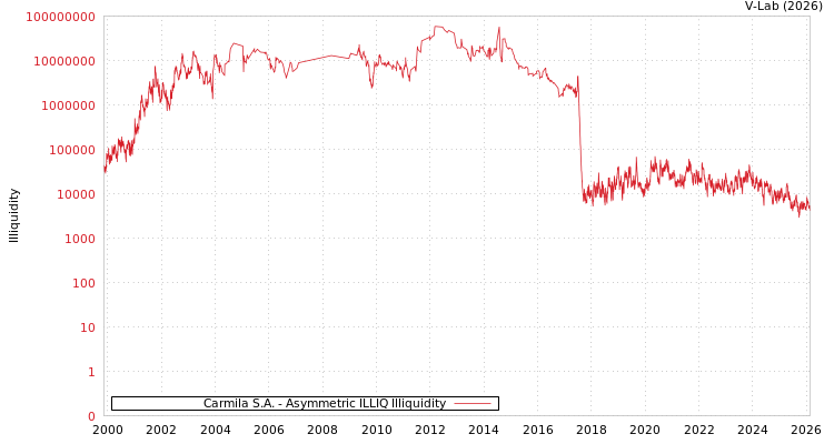 graph of Carmila S.A. ILLIQ-AMEM