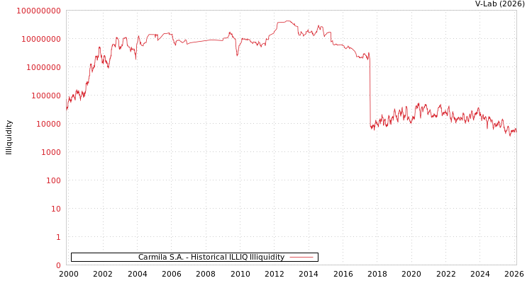 graph of Carmila S.A. ILLIQ-HIST
