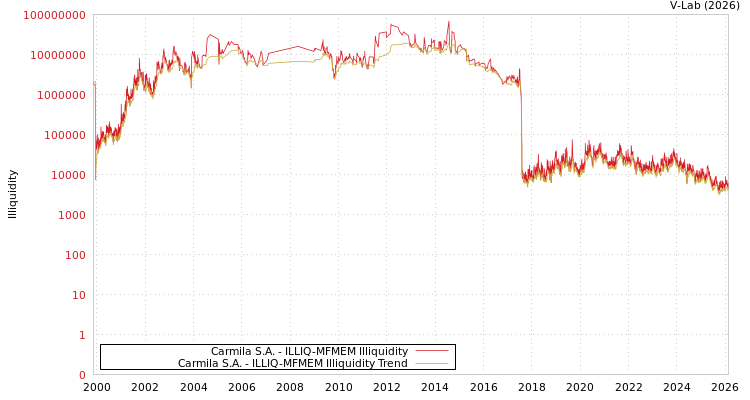 graph of Carmila S.A. ILLIQ-MFMEM