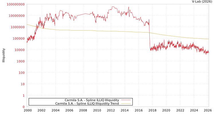 graph of Carmila S.A. ILLIQ-SMEM