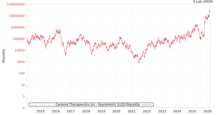 graph of Carisma Therapeutics Inc ILLIQ-AMEM