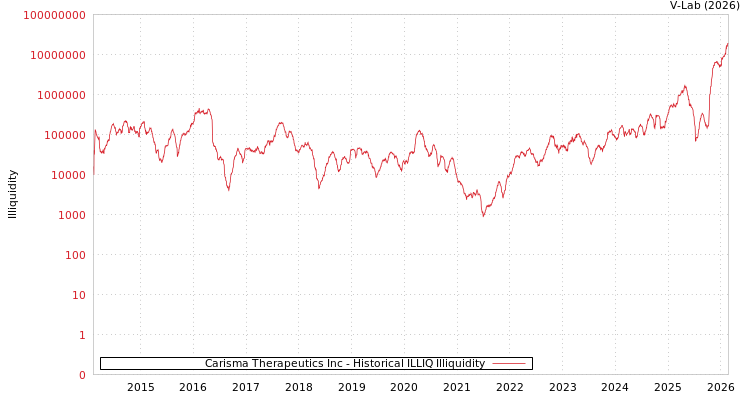 graph of Carisma Therapeutics Inc ILLIQ-HIST