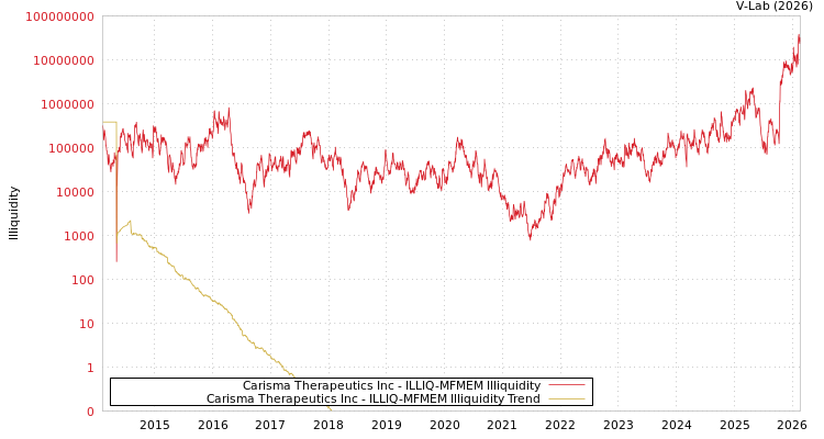 graph of Carisma Therapeutics Inc ILLIQ-MFMEM