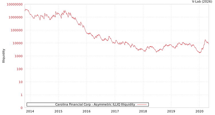 graph of Carolina Financial Corp ILLIQ-AMEM
