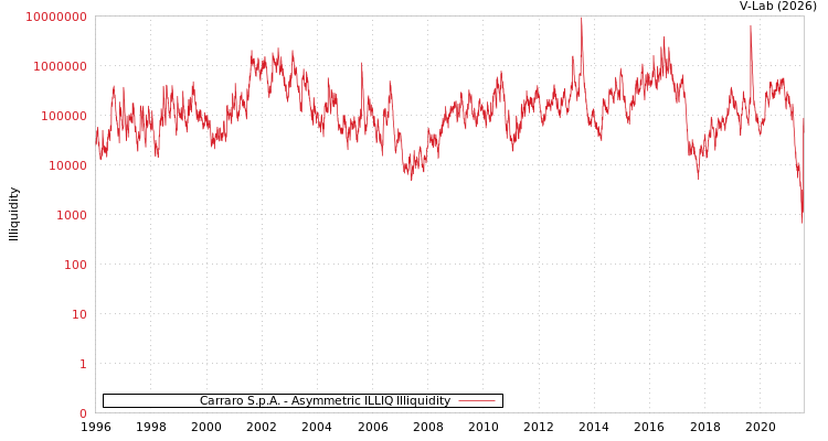 graph of Carraro S.p.A. ILLIQ-AMEM