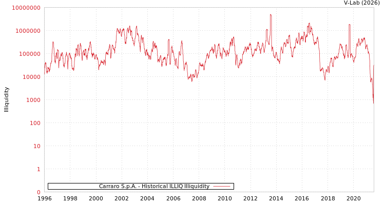 graph of Carraro S.p.A. ILLIQ-HIST