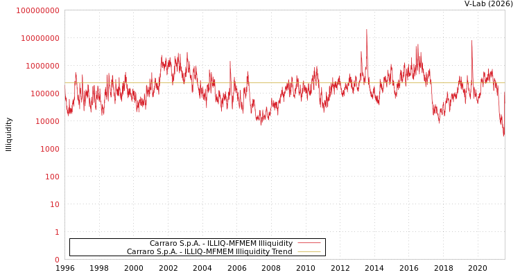 graph of Carraro S.p.A. ILLIQ-MFMEM