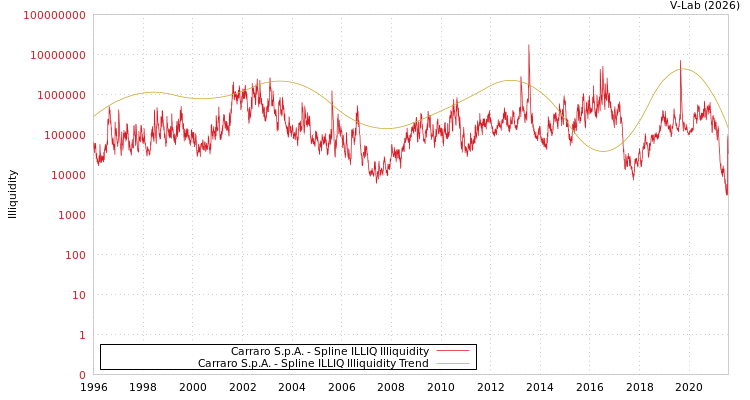 graph of Carraro S.p.A. ILLIQ-SMEM
