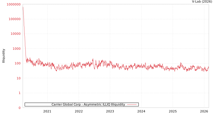 graph of Carrier Global Corp ILLIQ-AMEM