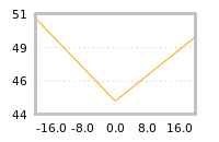 Impact of return on liquidity tomorrow
