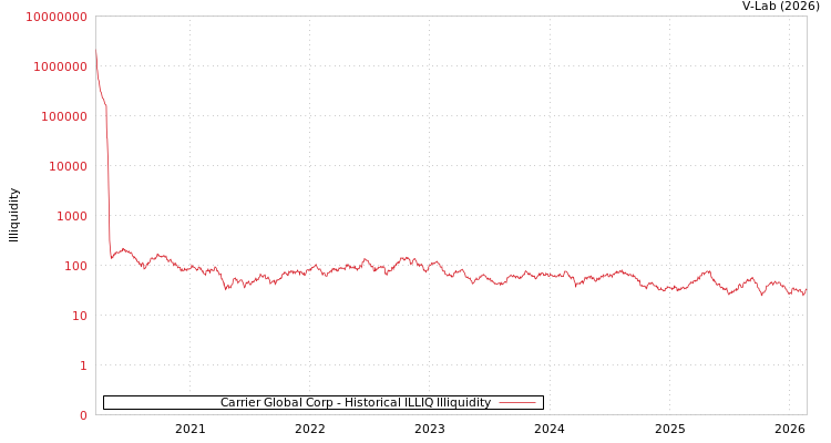 graph of Carrier Global Corp ILLIQ-HIST