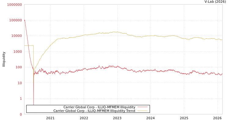 graph of Carrier Global Corp ILLIQ-MFMEM
