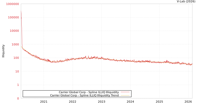 graph of Carrier Global Corp ILLIQ-SMEM