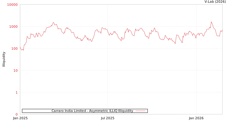 graph of Carraro India Limited ILLIQ-AMEM