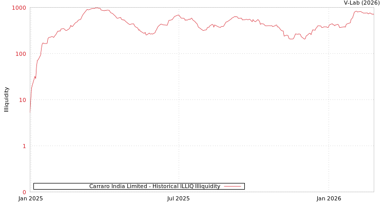 graph of Carraro India Limited ILLIQ-HIST