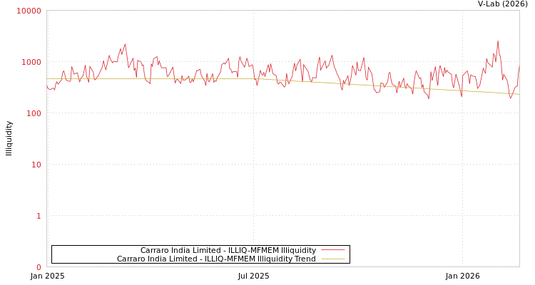 graph of Carraro India Limited ILLIQ-MFMEM