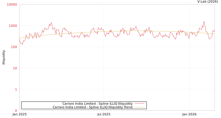 graph of Carraro India Limited ILLIQ-SMEM