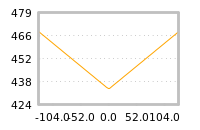 Impact of return on liquidity tomorrow