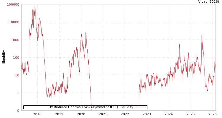 graph of Pt Bintraco Dharma Tbk ILLIQ-AMEM