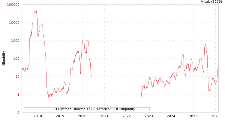 graph of Pt Bintraco Dharma Tbk ILLIQ-HIST