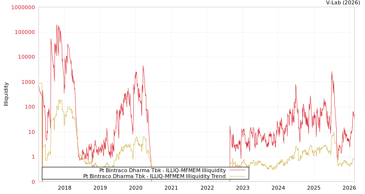 graph of Pt Bintraco Dharma Tbk ILLIQ-MFMEM