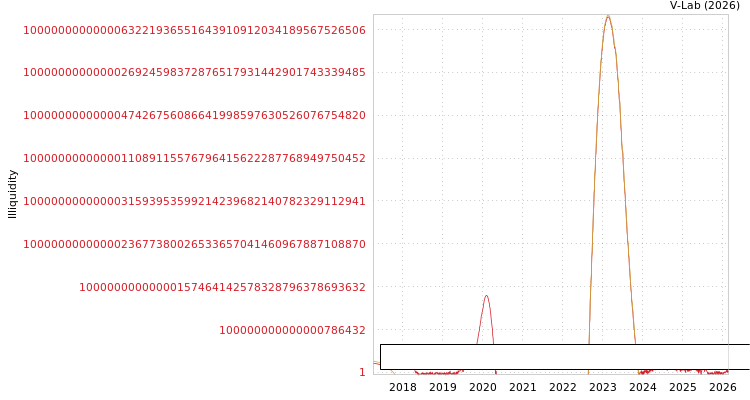 graph of Pt Bintraco Dharma Tbk ILLIQ-SMEM