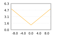Impact of return on liquidity tomorrow