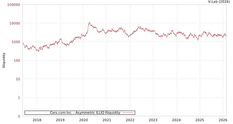 graph of Cars.com Inc. ILLIQ-AMEM