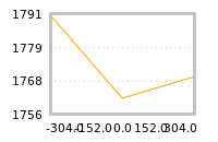 Impact of return on liquidity tomorrow