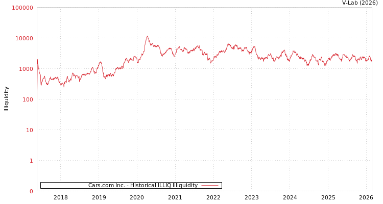 graph of Cars.com Inc. ILLIQ-HIST