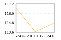 Impact of return on liquidity tomorrow