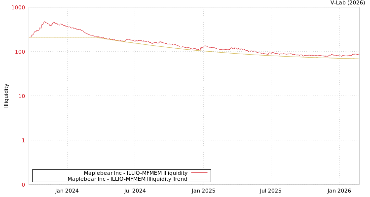 graph of Maplebear Inc ILLIQ-MFMEM