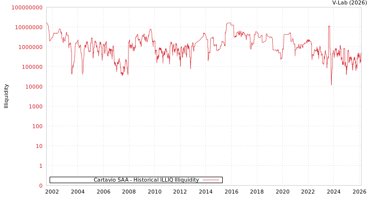 graph of Cartavio SAA ILLIQ-HIST
