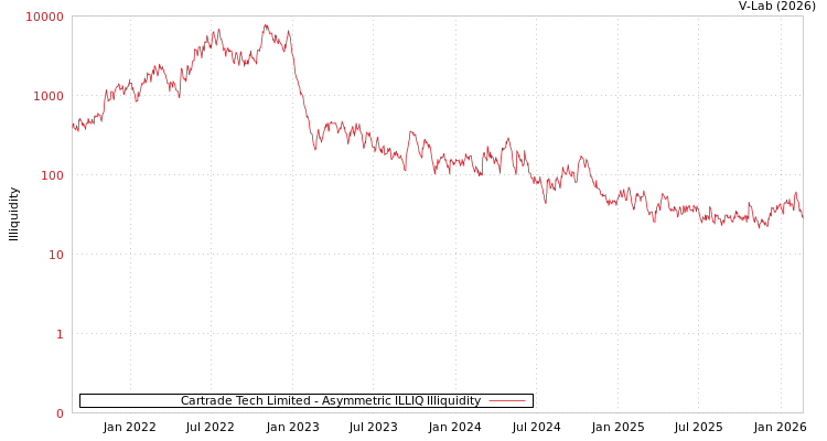 graph of Cartrade Tech Limited ILLIQ-AMEM